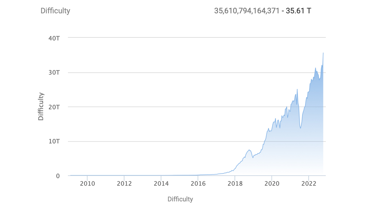 El hashrate de Bitcoin se mantiene más fuerte que nunca frente a los precios criptográficos de invierno y la dificultad altísima