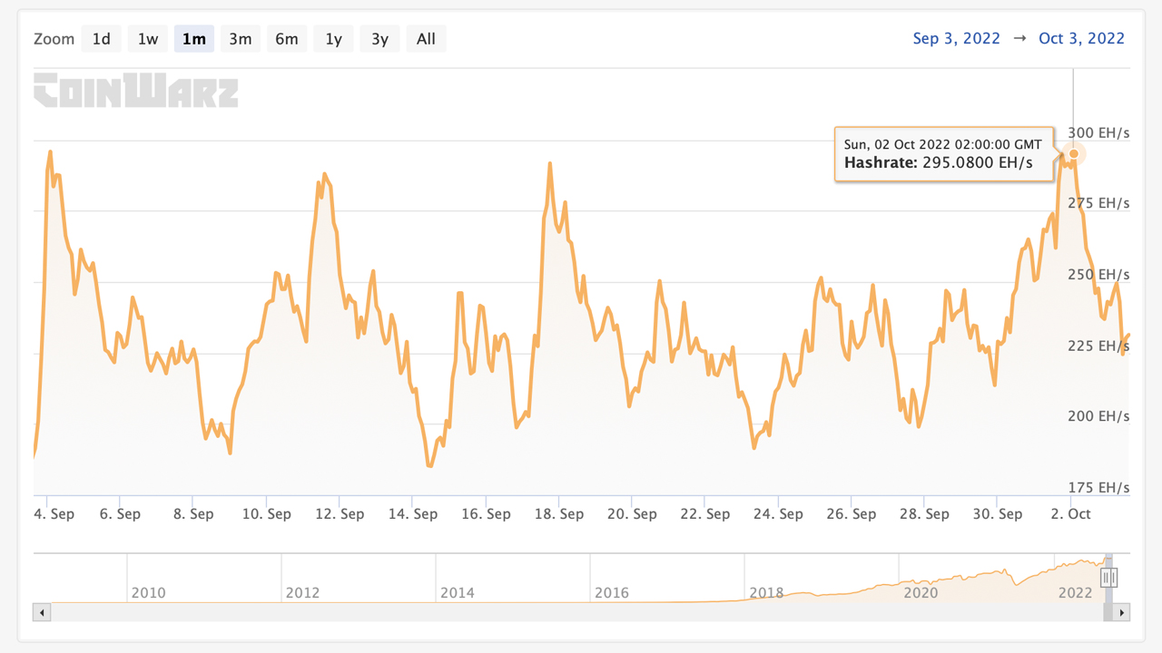 Los datos muestran que el hashrate de Bitcoin ha crecido en más de un 4 cuatrillones por ciento desde 2009