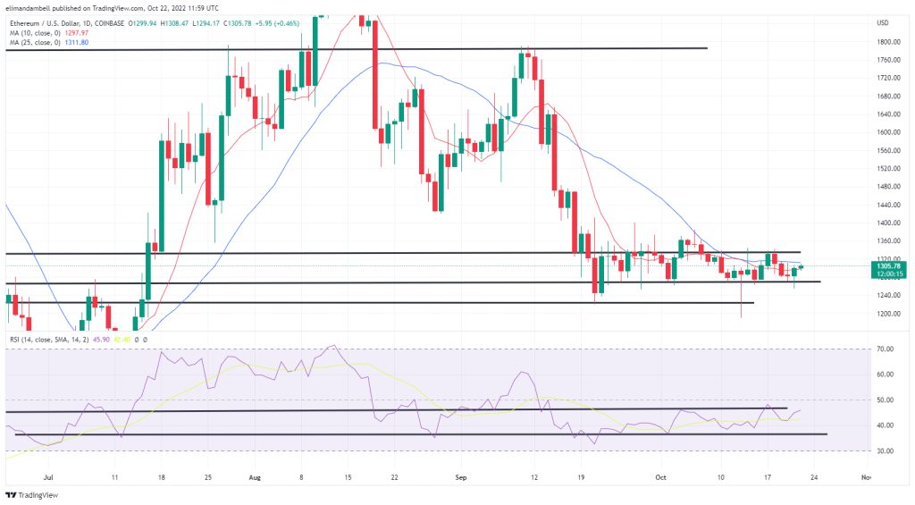 Bitcoin, análisis técnico de Ethereum: ETH vuelve a superar los $ 1300 para comenzar el fin de semana