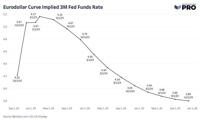 La publicación del IPC de septiembre llega caliente y provoca uno de los días más volátiles que hemos visto hasta ahora.  Los pensamientos del equipo de BM Pro sobre dónde podría estar un precio bajo de bitcoin.