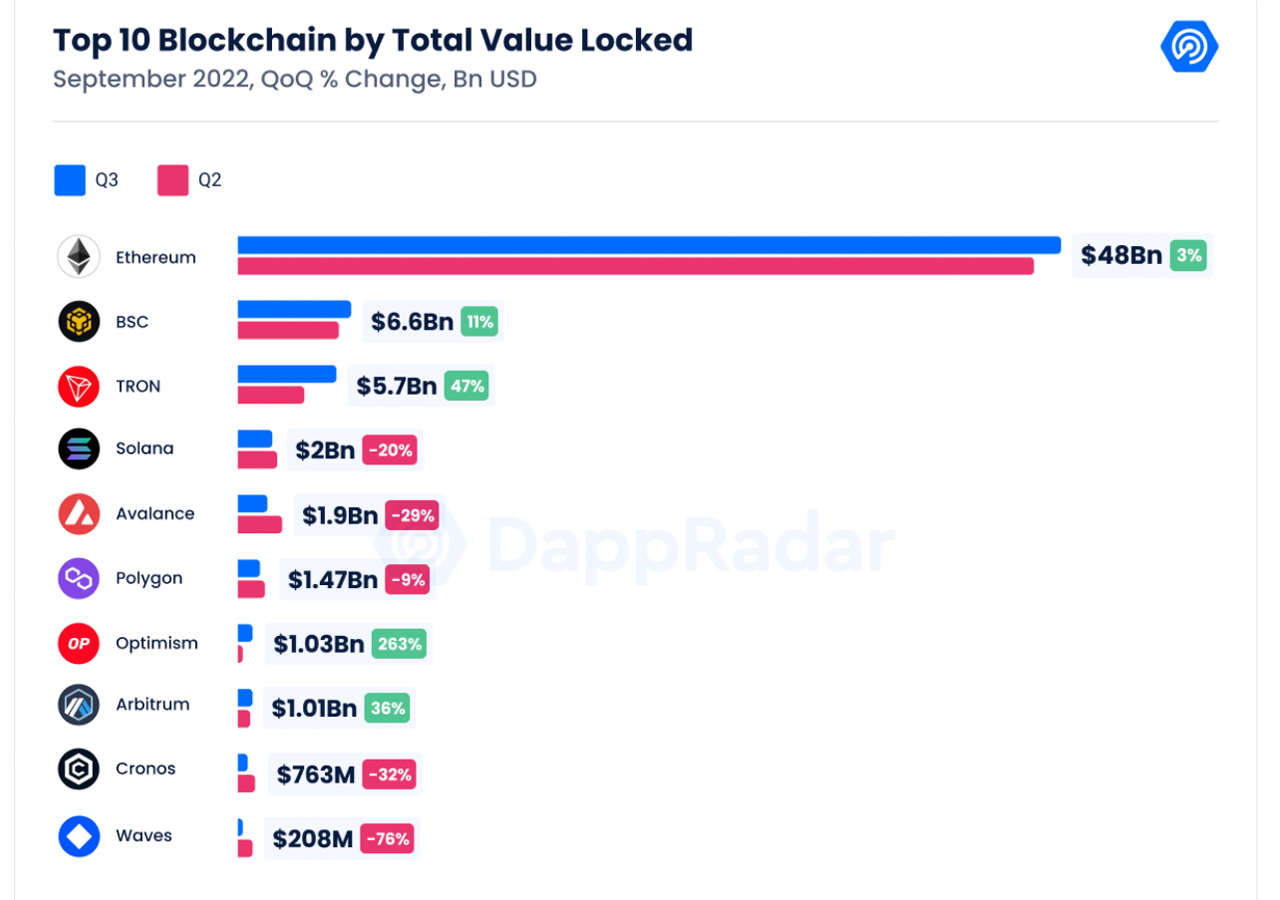 El informe de la industria del tercer trimestre de Dappradar muestra que la criptoeconomía y los participantes están 