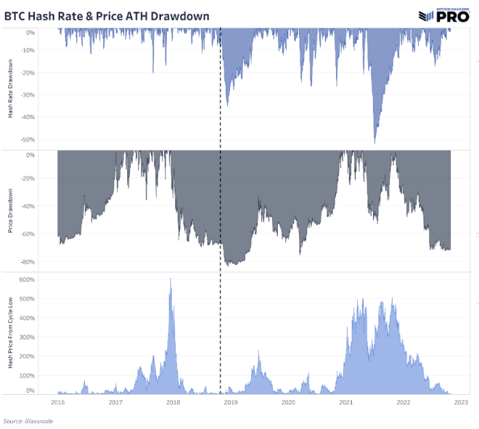 La industria minera de bitcoin está bajo presión ya que el precio del hash alcanza nuevos mínimos, la tasa de hash alcanza nuevos máximos históricos y el ajuste de dificultad sigue aumentando.