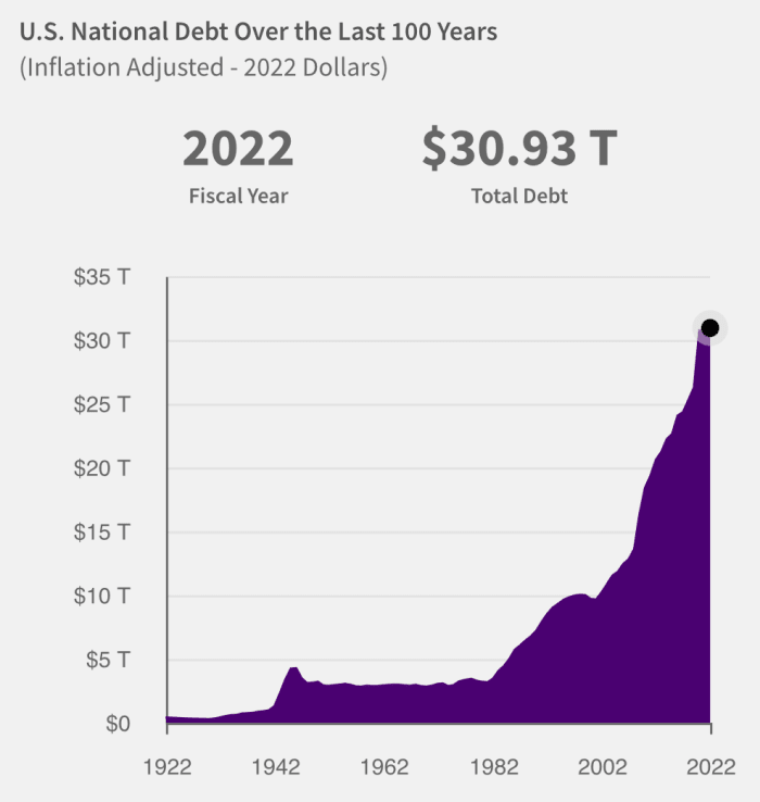 Cuando Estados Unidos tiene una cantidad significativa de deuda, altas tasas de interés y un déficit presupuestario, no puede haber esperanza alguna de pagarla.