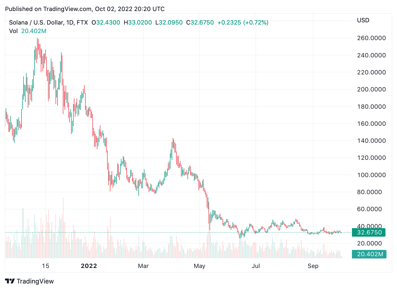 9 de los 12 principales criptoactivos han bajado entre un 70 % y un 90 % menos que los máximos históricos registrados el año pasado