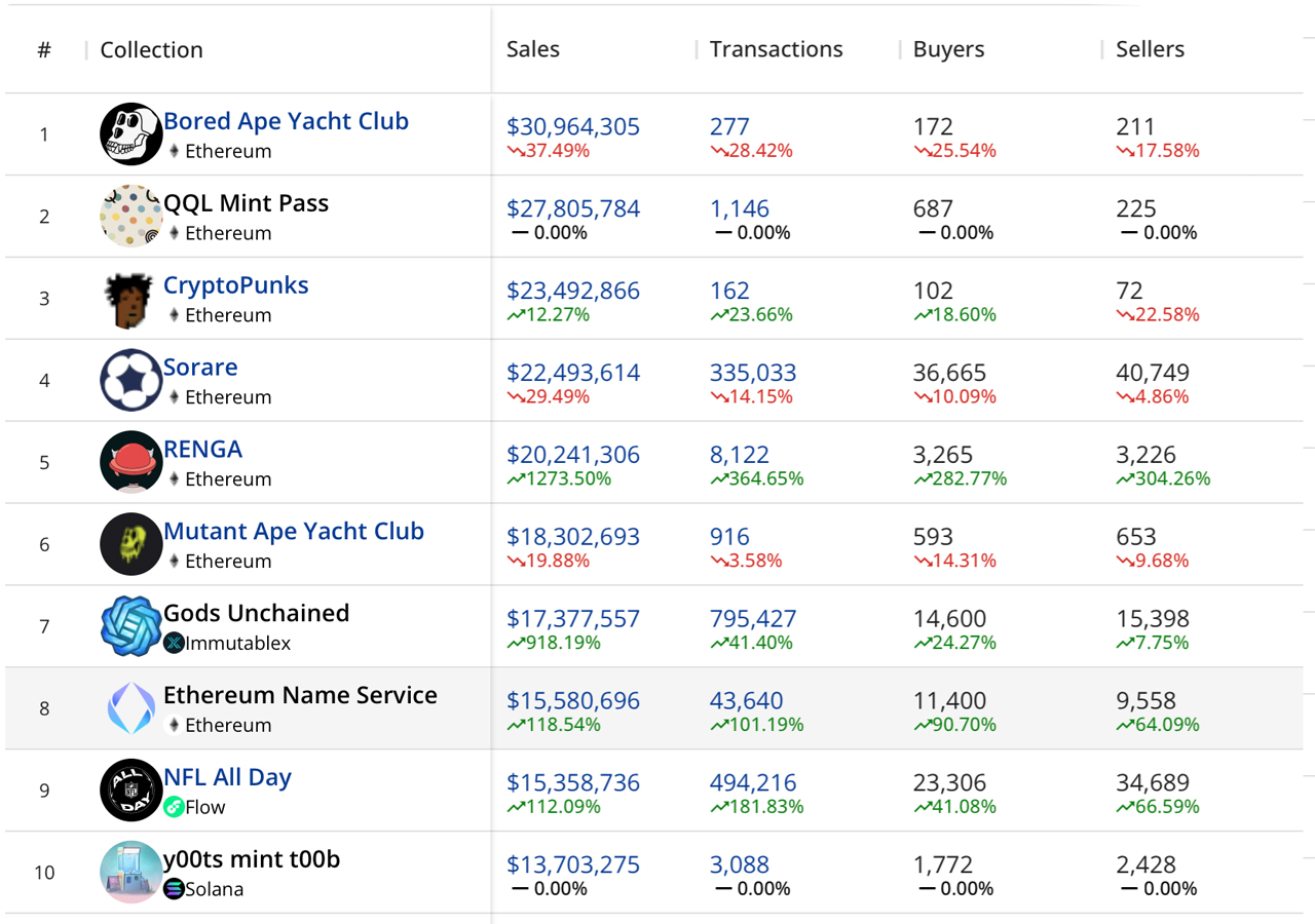 Las ventas de NFT de 30 días son un 88 % más bajas que hace 8 meses, las búsquedas de Google cayeron en picada