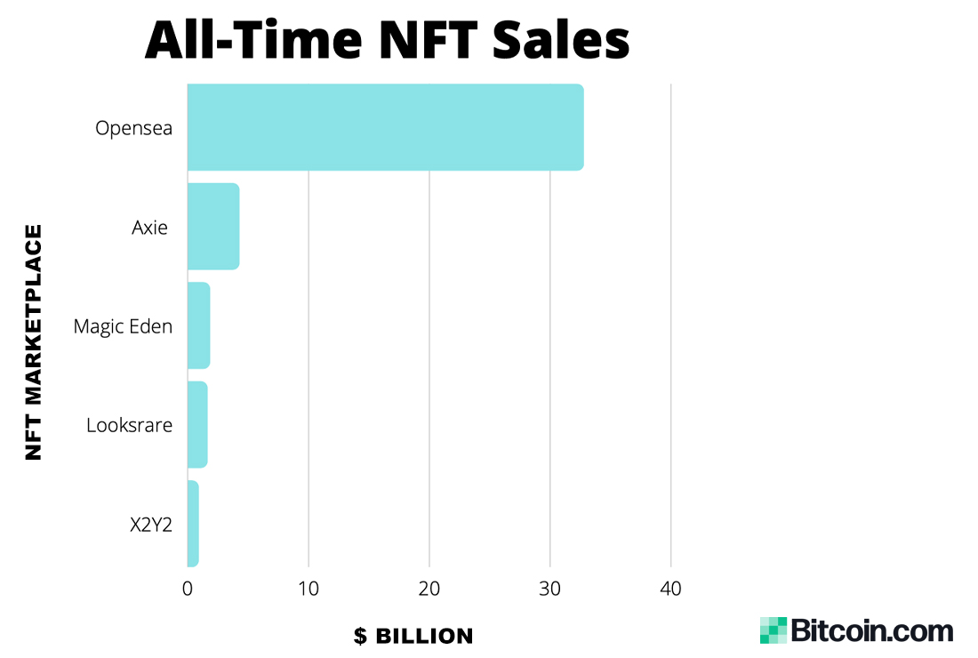 Los 5 principales mercados de NFT superan los $ 40 mil millones en ventas de todos los tiempos