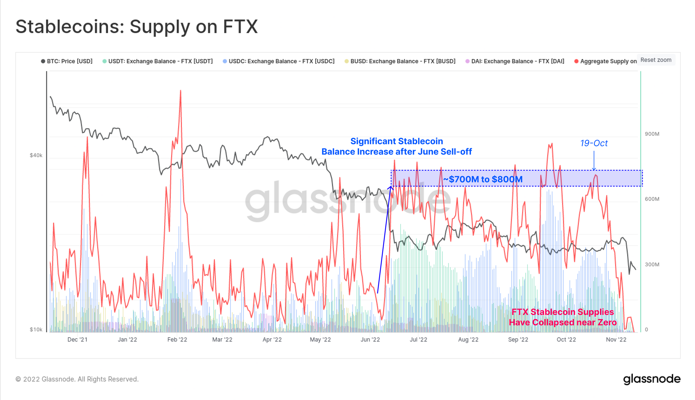 Onchain Research muestra que la caída de BTC, ETH y los saldos de Stablecoin de FTX 'sugieren que se habían formado grietas desde junio'