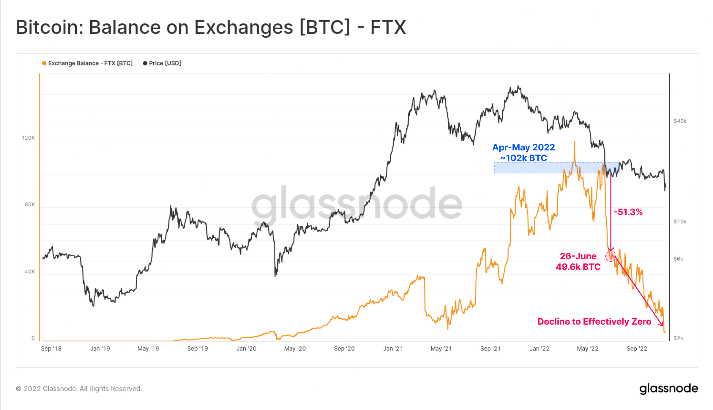 Onchain Research muestra que la caída de BTC, ETH y los saldos de Stablecoin de FTX 'sugieren que se habían formado grietas desde junio'