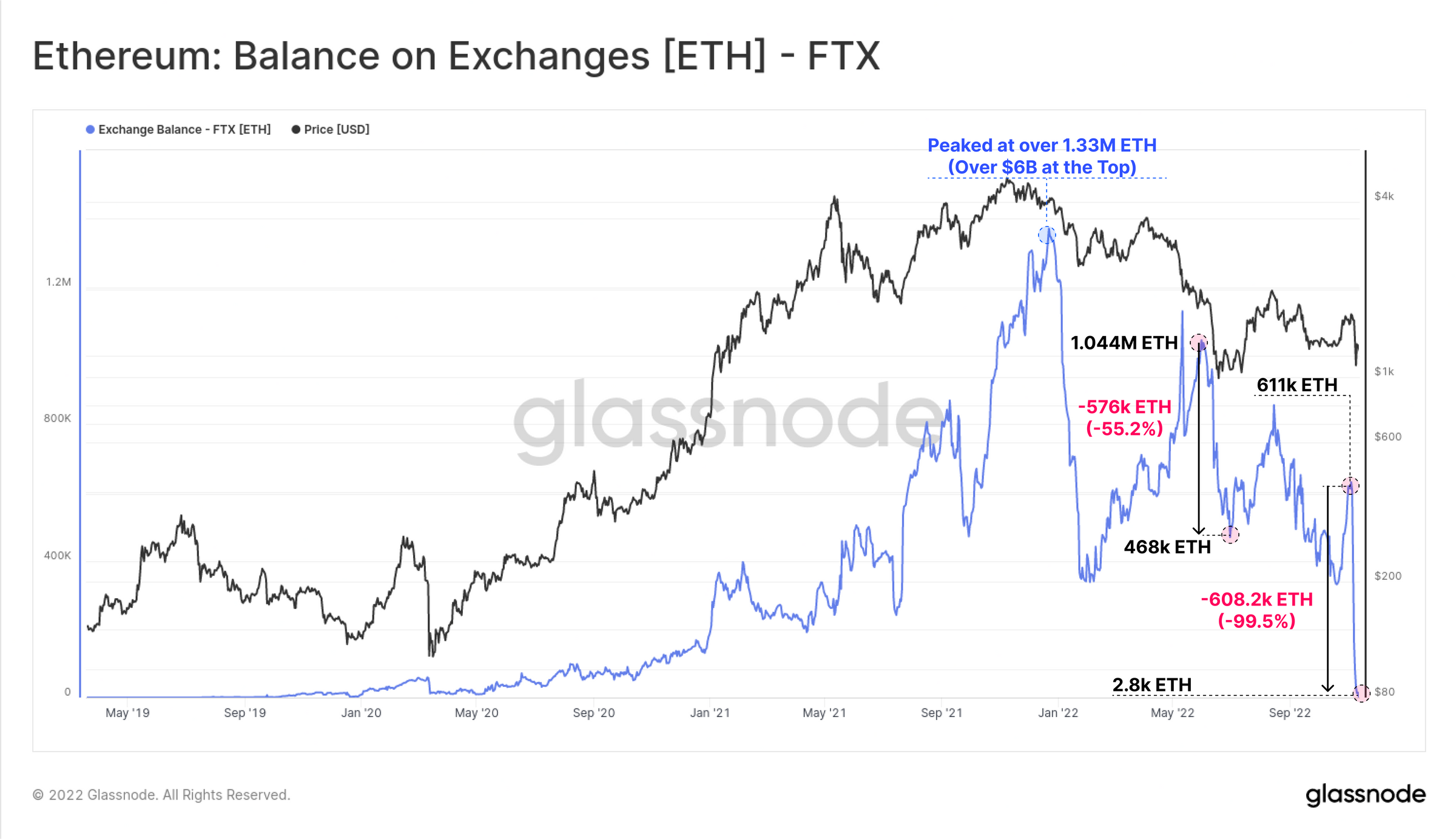 Onchain Research muestra que la caída de BTC, ETH y los saldos de Stablecoin de FTX 'sugieren que se habían formado grietas desde junio'