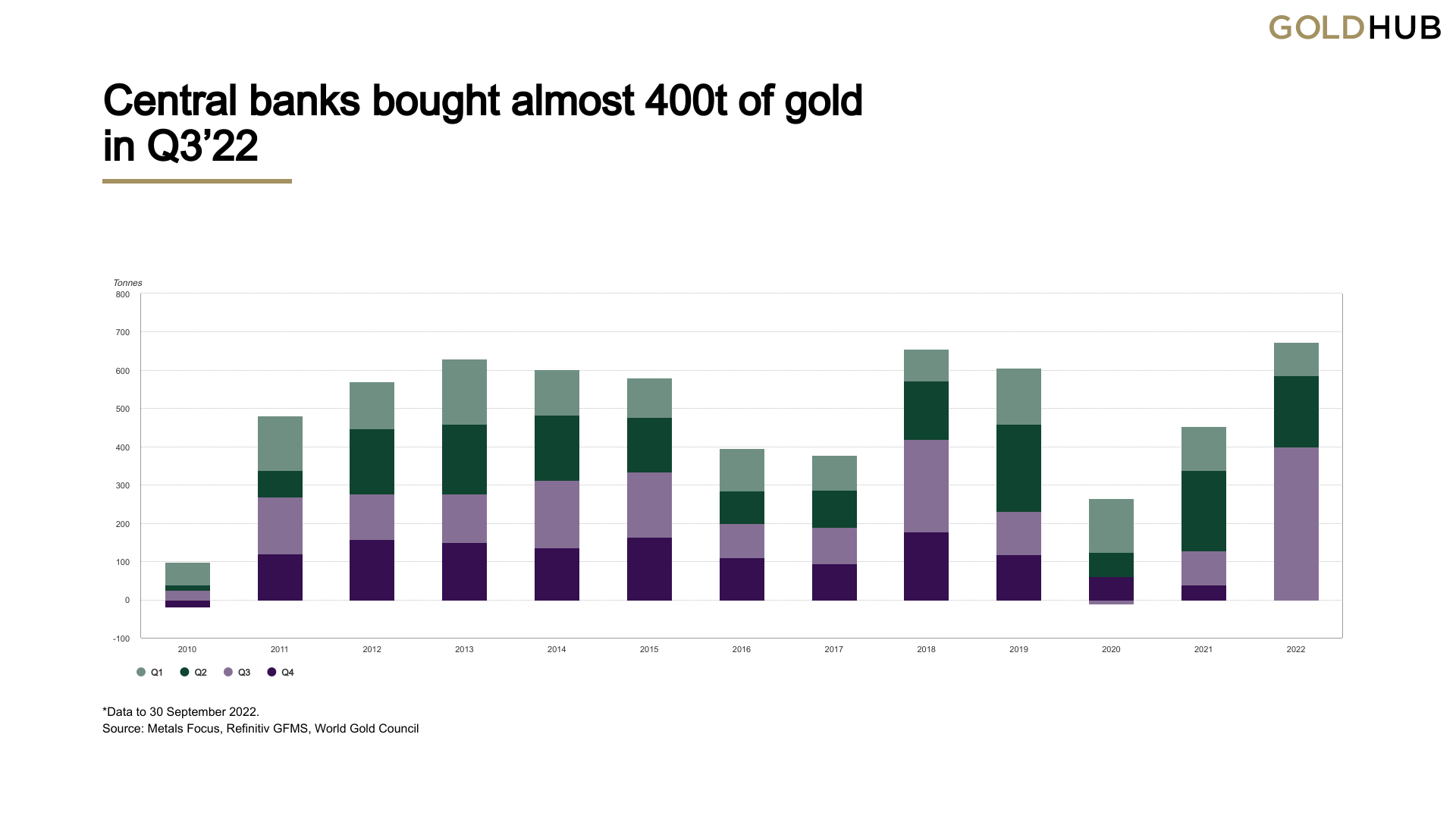 Las compras de oro del banco central este año alcanzan un máximo trimestral histórico en el tercer trimestre, 400 toneladas compradas es la 'mayor cantidad registrada'
