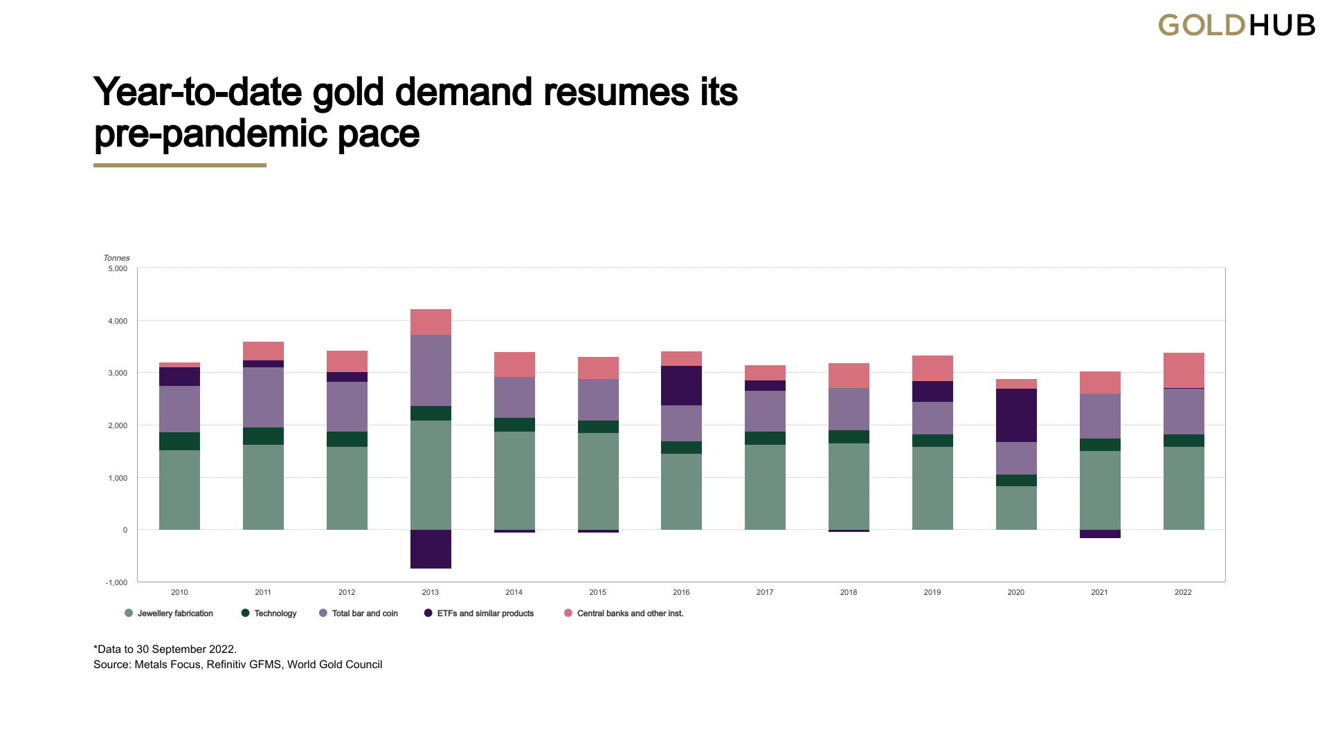 Las compras de oro del banco central este año alcanzan un máximo trimestral histórico en el tercer trimestre, 400 toneladas compradas es la 'mayor cantidad registrada'