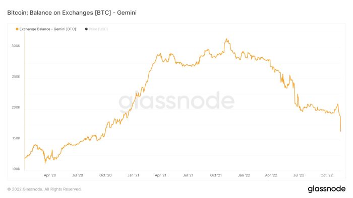 Genesis necesita una inyección de liquidez de mil millones de dólares para el lunes y Gemini ve importantes salidas de bitcoins a medida que los temores de insolvencia se extienden por toda la industria.
