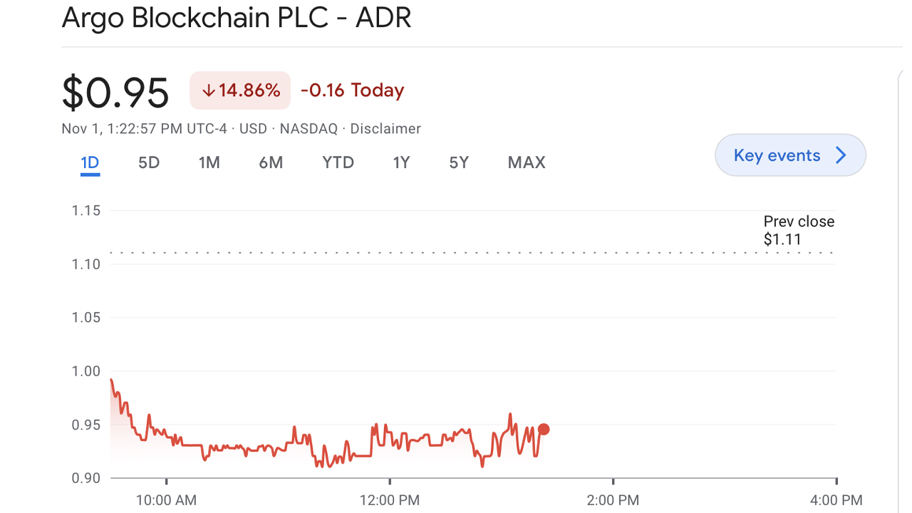 Las acciones de Bitcoin Miner Argo Blockchain que cotizan en bolsa se degradan, la empresa descarga cerca de 4,000 mineros de Bitmain