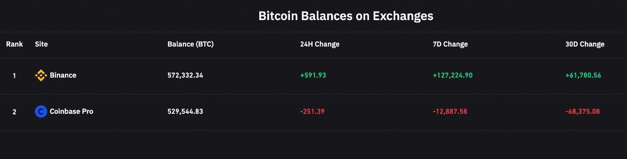 El alijo de reserva de Bitcoin de Binance se acerca a 600,000, el caché de BTC de la compañía ahora es el más grande en poder de un intercambio