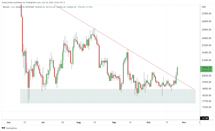 Bitcoin salió de un rango para llegar a casi $ 21,000.  ¿Qué está pasando con las monedas de todo el mundo que pueden estar influyendo en esta acción del precio?