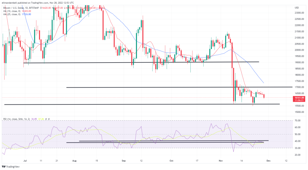 Análisis técnico de Bitcoin y Ethereum: BTC y ETH comienzan la semana a la baja a medida que el sentimiento bajista vuelve a los mercados