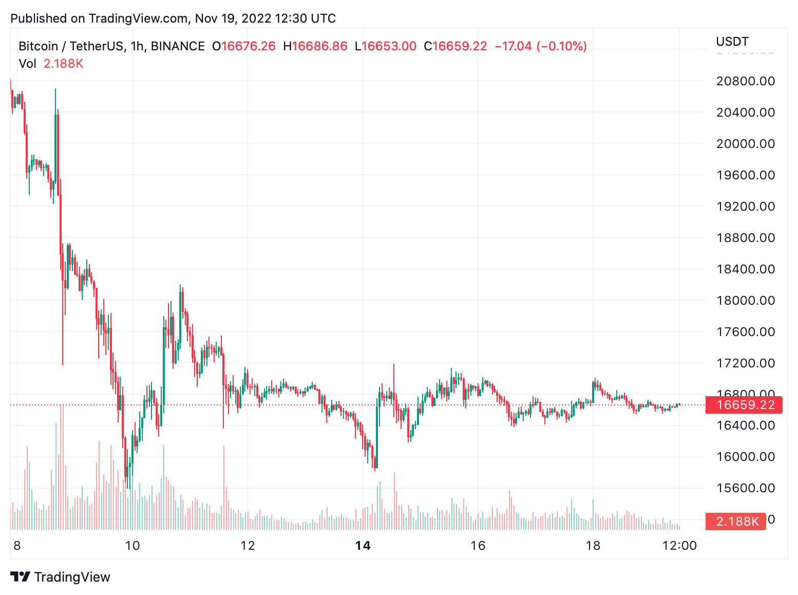 Gracias al colapso de FTX, el precio de Bitcoin en noviembre de 2022 parece unirse a los 4 noviembres negativos anteriores de los últimos 11 años