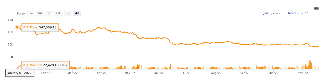 Gracias al colapso de FTX, el precio de Bitcoin en noviembre de 2022 parece unirse a los 4 noviembres negativos anteriores de los últimos 11 años