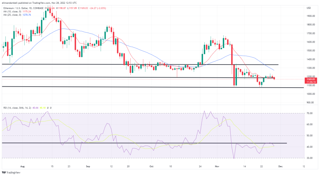 Análisis técnico de Bitcoin y Ethereum: BTC y ETH comienzan la semana a la baja a medida que el sentimiento bajista vuelve a los mercados