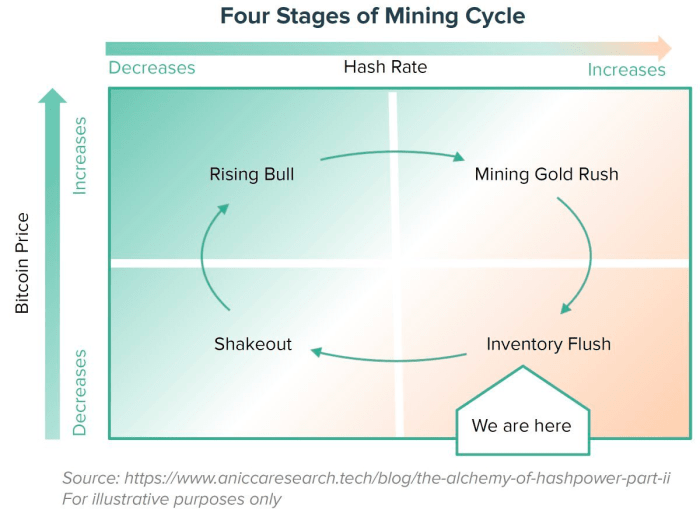 Más anuncios de mineros públicos de bitcoin sobre una posible capitulación.  La deuda debe pagarse y el efectivo es escaso debido a la alta tasa de hash y al bajo precio de bitcoin.