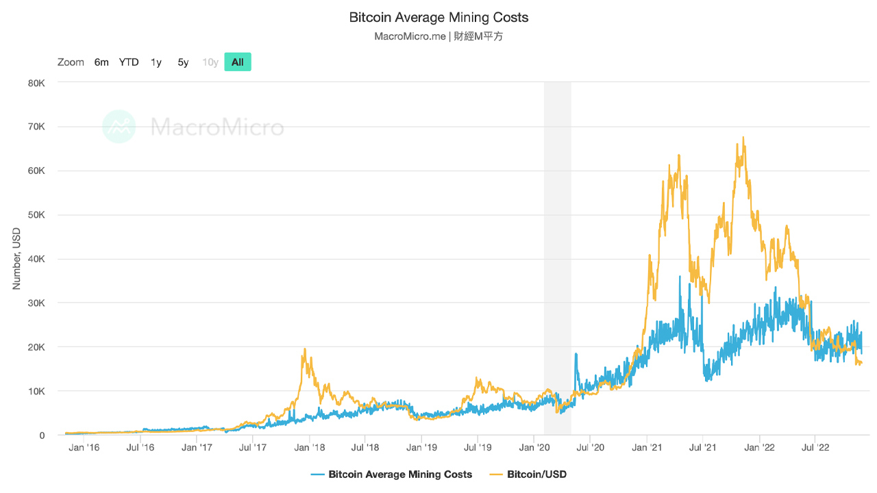 Se espera que la dificultad minera de Bitcoin disminuya significativamente, el retarget podría ser la mayor reducción de 2022