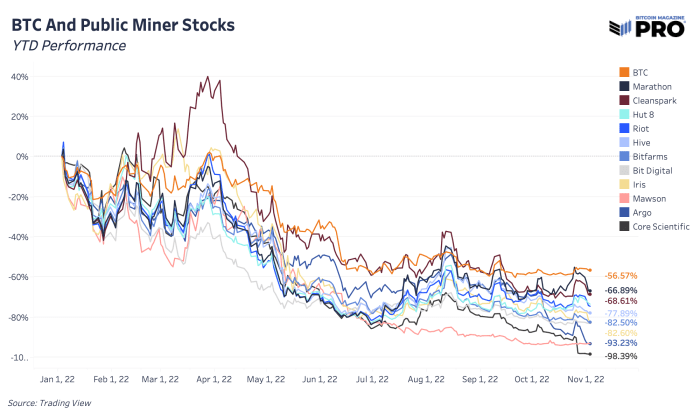 Más anuncios de mineros públicos de bitcoin sobre una posible capitulación.  La deuda debe pagarse y el efectivo es escaso debido a la alta tasa de hash y al bajo precio de bitcoin.