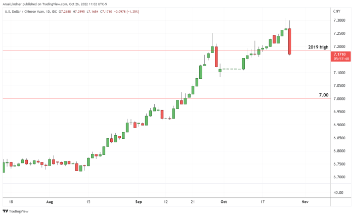 Bitcoin salió de un rango para llegar a casi $ 21,000.  ¿Qué está pasando con las monedas de todo el mundo que pueden estar influyendo en esta acción del precio?