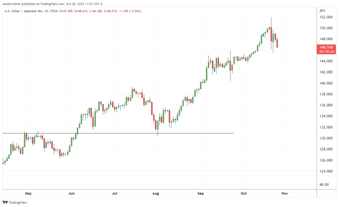 Bitcoin salió de un rango para llegar a casi $ 21,000.  ¿Qué está pasando con las monedas de todo el mundo que pueden estar influyendo en esta acción del precio?