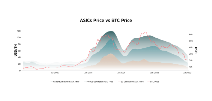 Precio de ASIC frente a btc