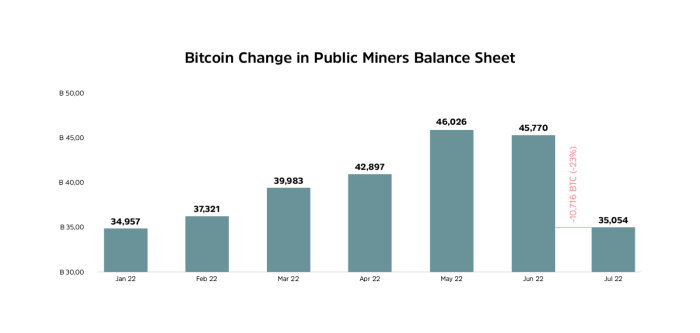 cambio de bitcoin en el balance de los mineros públicos