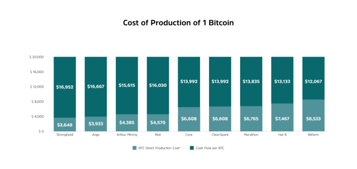 costo de produccion bitcoin