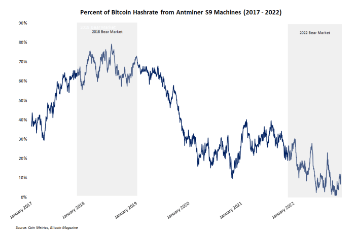 La historia del mercado bajista nunca se repite, pero a menudo rima y estos seis conjuntos de datos muestran cómo le está yendo a la industria minera de bitcoin en la actualidad.