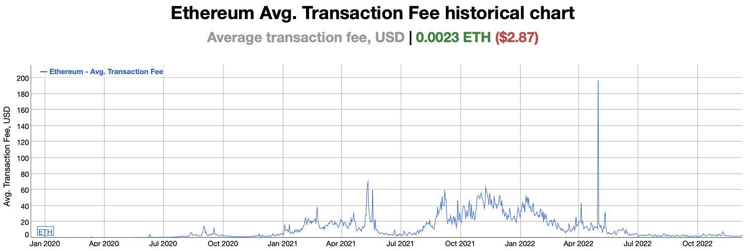 Las estadísticas muestran que las tarifas de transacción de Ethereum se han mantenido por debajo de $ 5 durante los últimos 175 días