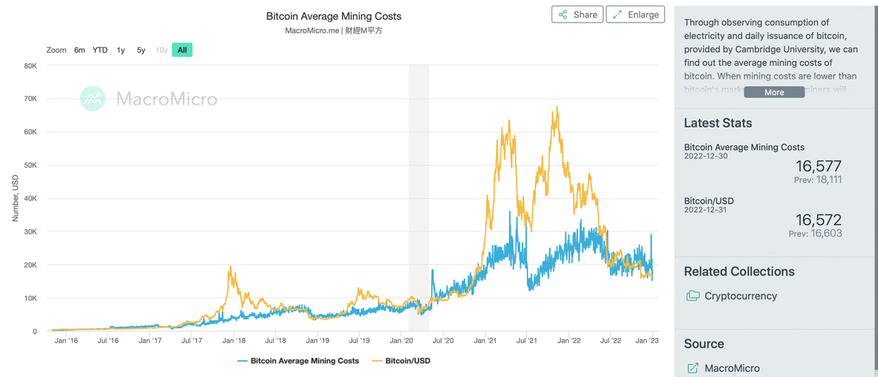 Año desafiante para los mineros de Bitcoin, ya que menos plataformas mineras de BTC son rentables a los precios actuales