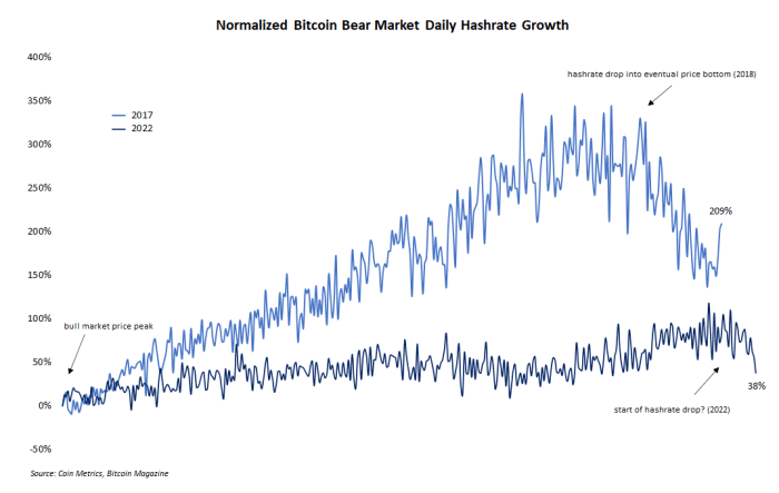 La historia del mercado bajista nunca se repite, pero a menudo rima y estos seis conjuntos de datos muestran cómo le está yendo a la industria minera de bitcoin en la actualidad.