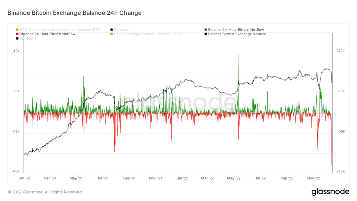 El saldo de bitcoin de Binance ve su mayor flujo de salida de un día y la legitimidad del precio para el token BNB nativo del intercambio se cuestiona.