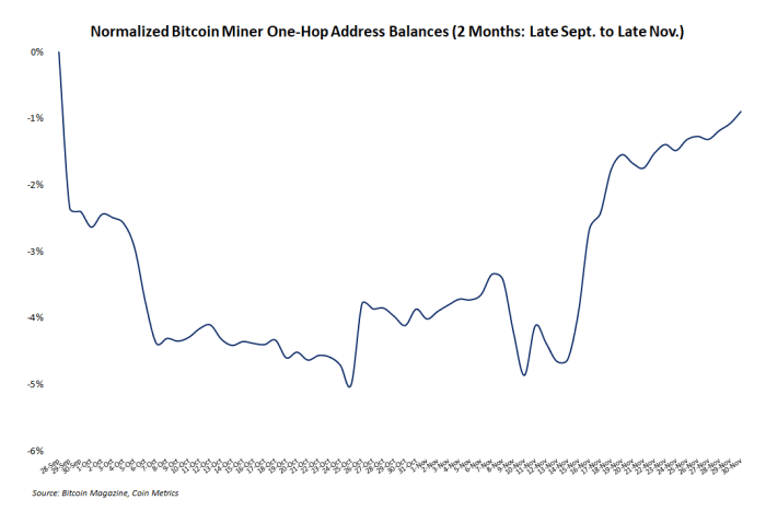 La historia del mercado bajista nunca se repite, pero a menudo rima y estos seis conjuntos de datos muestran cómo le está yendo a la industria minera de bitcoin en la actualidad.