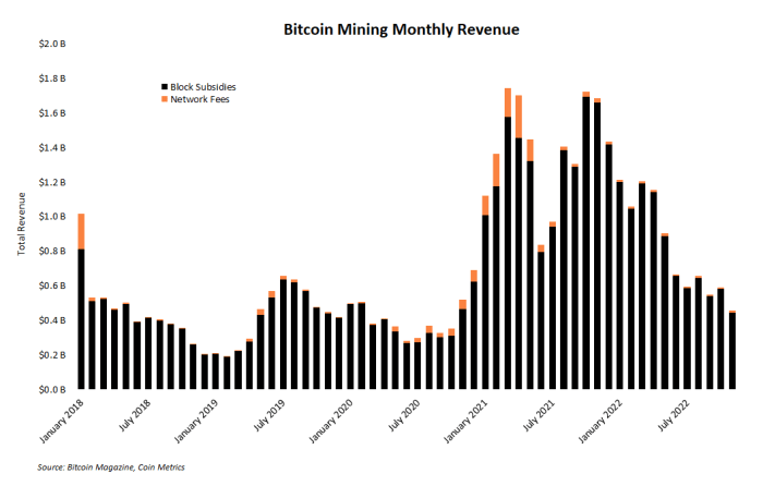 La historia del mercado bajista nunca se repite, pero a menudo rima y estos seis conjuntos de datos muestran cómo le está yendo a la industria minera de bitcoin en la actualidad.