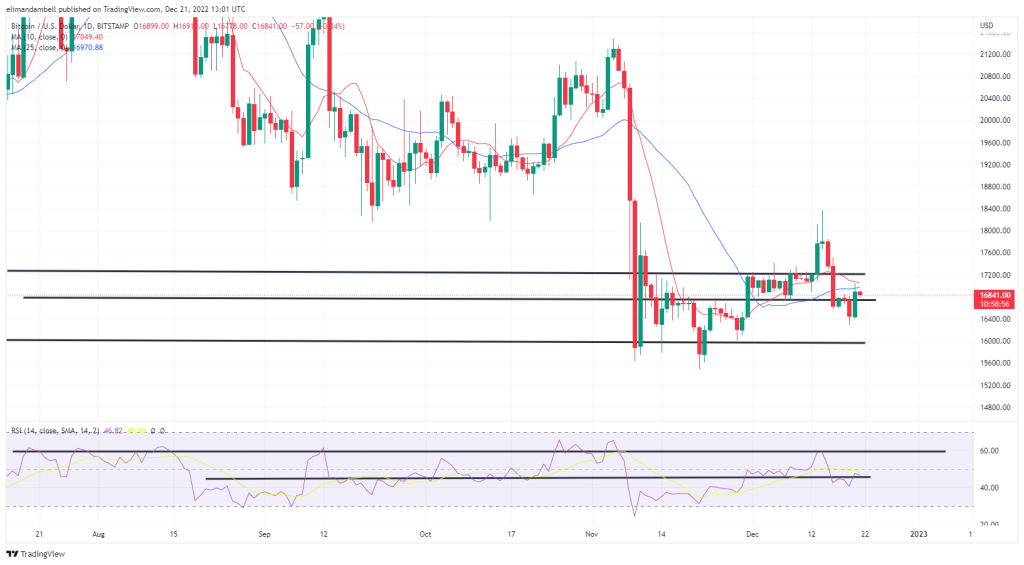 Análisis técnico de Bitcoin y Ethereum: BTC ligeramente por encima de los USD 17 000 antes del informe de confianza del consumidor de EE. UU.