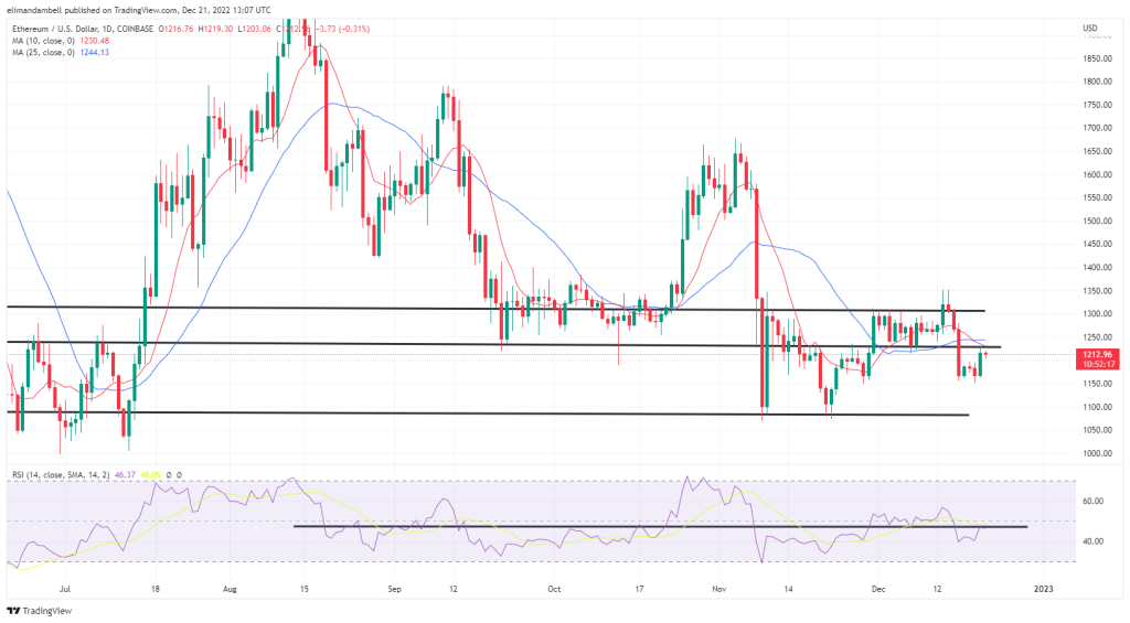 Análisis técnico de Bitcoin y Ethereum: BTC ligeramente por encima de los USD 17 000 antes del informe de confianza del consumidor de EE. UU.