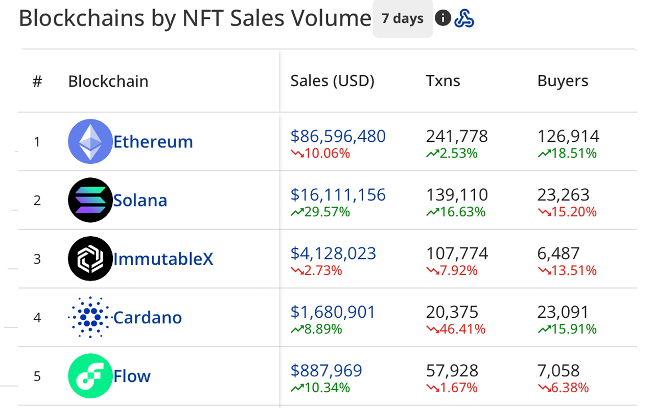 Las ventas de NFT de esta semana cayeron un 5 % menos que la semana pasada, las ventas de Ethereum NFT representaron el 76,8 % del volumen