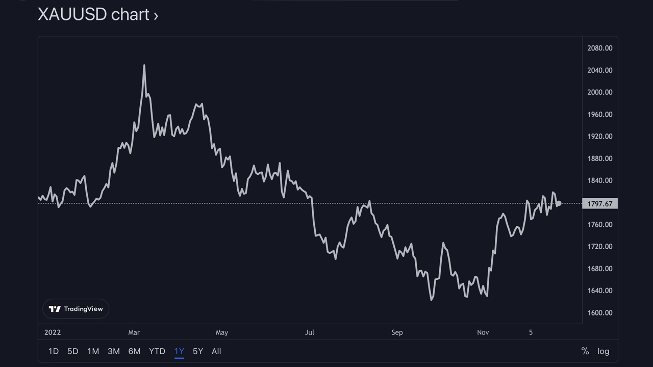 Plata y oro: valor almacenado de metales preciosos este año superando a los criptoactivos en 2022