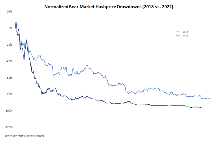 La historia del mercado bajista nunca se repite, pero a menudo rima y estos seis conjuntos de datos muestran cómo le está yendo a la industria minera de bitcoin en la actualidad.