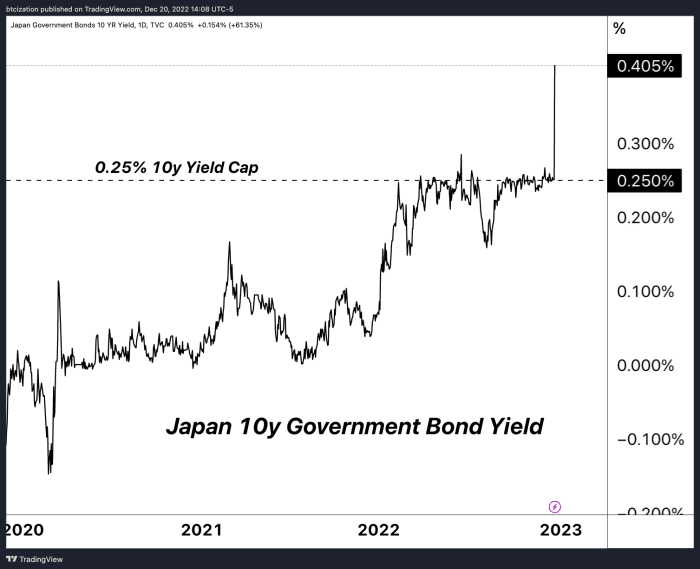 El Banco de Japón hizo temblar a los mercados de capital al anunciar un aumento de la tasa objetivo para controlar la curva de rendimiento, lo que hizo que los rendimientos de los bonos globales se dispararan.