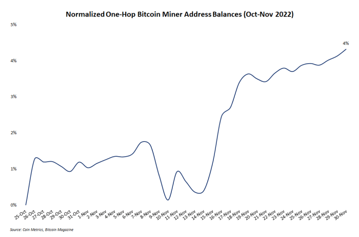 El punto de inflexión en cada mercado bajista de bitcoin es la capitulación, y es posible que el sector minero haya alcanzado su propio punto mínimo de tendencia bajista.