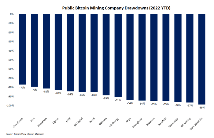 La historia del mercado bajista nunca se repite, pero a menudo rima y estos seis conjuntos de datos muestran cómo le está yendo a la industria minera de bitcoin en la actualidad.