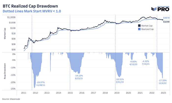 Bitcoin ha visto una gran capitulación desde los máximos históricos y los indicadores en cadena sugieren que lo peor puede haber quedado atrás, pero quedan importantes desafíos macroeconómicos.