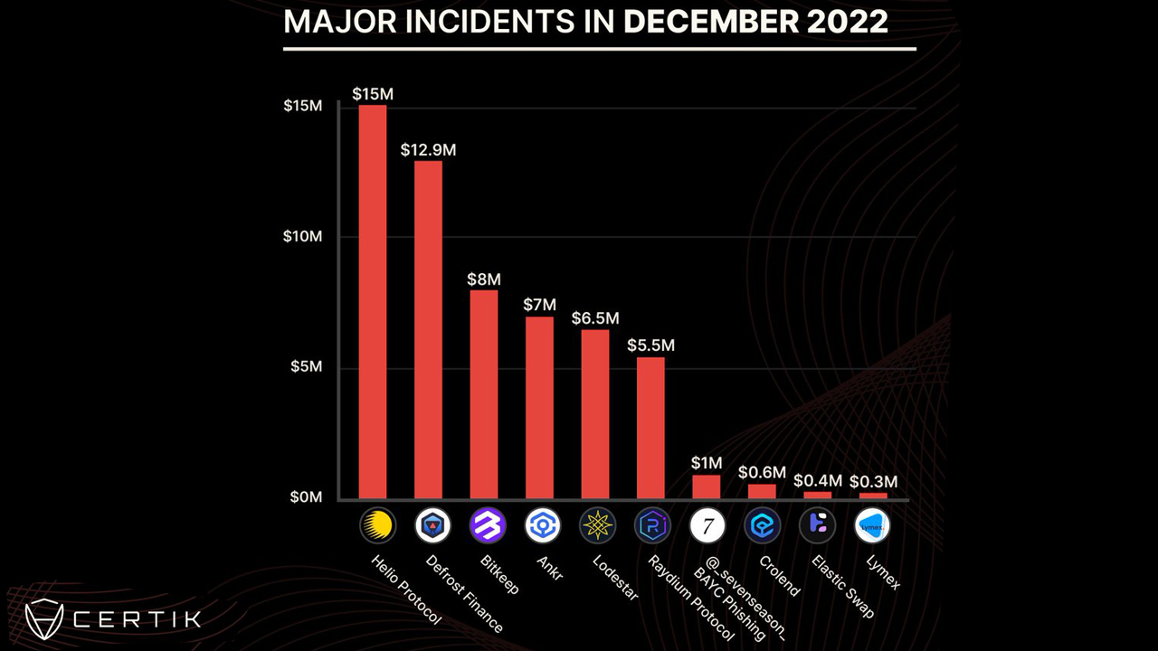 Los incidentes criptográficos que involucran estafas de salida, hacks y exploits de código alcanzan un mínimo histórico en diciembre de 2022 según Certik